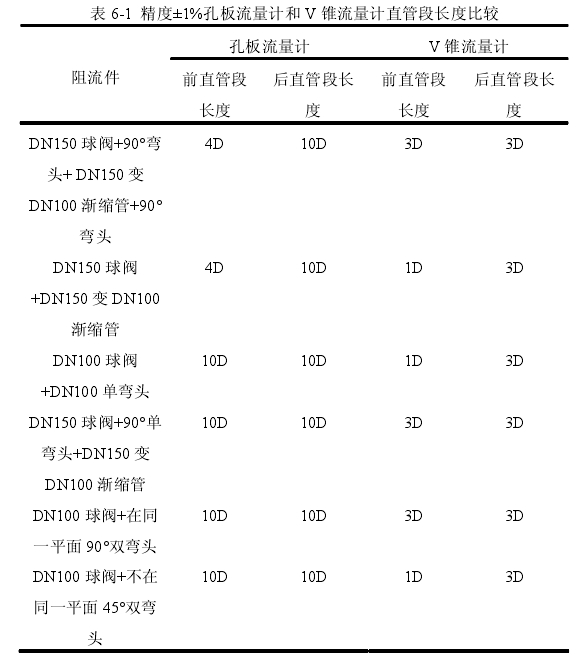 表6-1精度士1%孔板流量計(jì)和V錐流量計(jì)直管段長(zhǎng)度比較