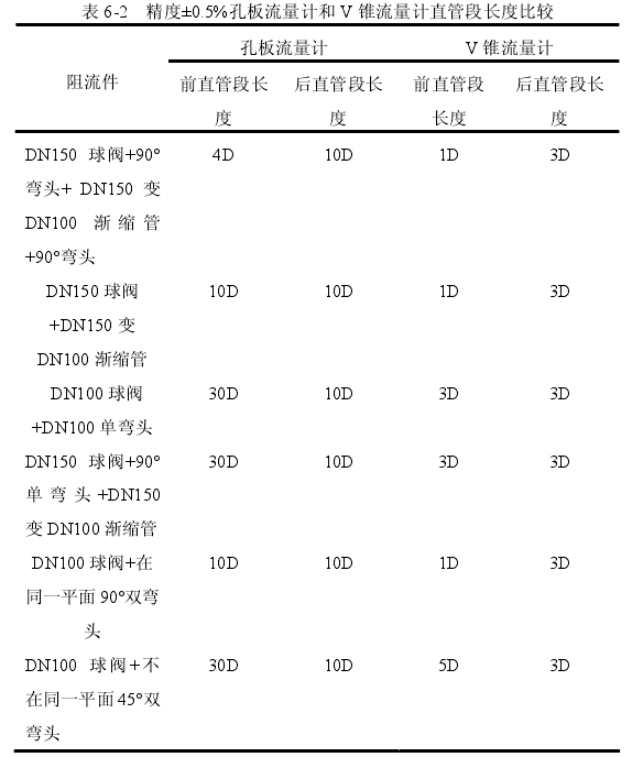 表6-2精度±0.5%孔板流量計(jì)和V錐流量計(jì)直管段長(zhǎng)度比較