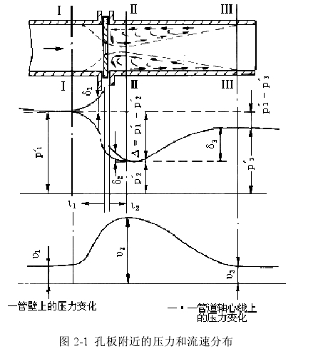圖 2-1  孔板附近的壓力和流速分布 