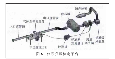 圖 6 儀表負(fù)壓檢定平臺(tái)