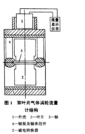 圖1雙葉片氣體渦輪流計(jì)結(jié)構(gòu)