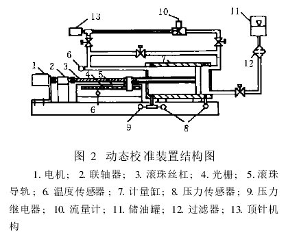 圖 2　動(dòng)態(tài)校準(zhǔn)裝置結(jié)構(gòu)圖　　 1. 電機(jī) ; 2. 聯(lián)軸器 ; 3. 滾珠絲杠 ; 4. 光柵 ; 5. 滾珠導(dǎo)軌 ; 6. 溫度傳感器 ; 7. 計(jì)量缸 ; 8. 壓力傳感器 ; 9. 壓力繼電器 ; 10. 流量計(jì) ; 11. 儲(chǔ)油罐 ; 12. 過濾器 ; 13. 頂針機(jī)構(gòu)