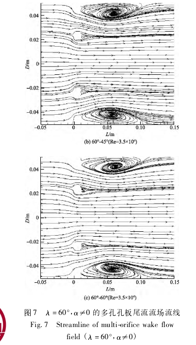 圖 7 λ = 60°， α≠0 的多孔孔板尾流流場流線Fig． 7 Streamline of multi-orifice wake flowfield ( λ = 60°， α≠0)