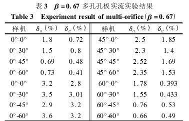 表 3 β =0． 67 多孔孔板實流實驗結果