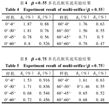 表 4 β = 0． 55 多孔孔板實流實驗結果 表 5 β = 0． 75 多孔孔板實流實驗結果