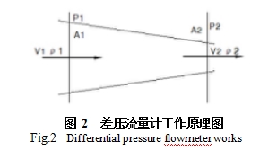 圖 2  差壓流量計工作原理圖