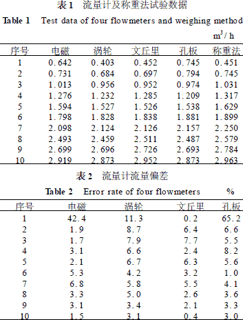 孔板|文丘里|電磁|渦輪流量計(jì)性能對比