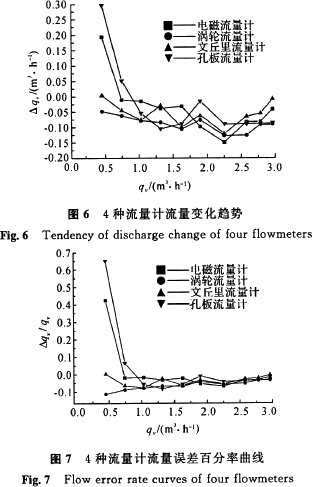 孔板|文丘里|電磁|渦輪流量計(jì)性能對比