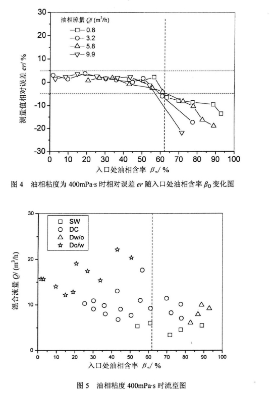 圖4油相粘度為400mPas時相對誤差。隨入U處油相含率凡變化圖         圖5油相粘度400mPa‘時流型圖