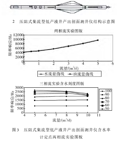 圖2 壓阻式集流型低產(chǎn)液井產(chǎn)出剖面測井儀結(jié)構(gòu)示意圖 圖 3 壓阻式集流型低產(chǎn)液井產(chǎn)出剖面測井儀含水率計(jì)定點(diǎn)兩相流實(shí)驗(yàn)圖板