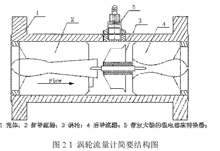 圖 2.1 渦輪流量計(jì)簡(jiǎn)要結(jié)構(gòu)圖