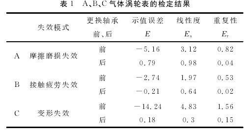 表１　Ａ、Ｂ、Ｃ氣體渦輪表的檢定結(jié)果