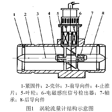 圖1渦輪流量計(jì)結(jié)構(gòu)示意圖