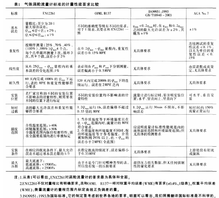 表1氣體渦輪流.計(jì)標(biāo)準(zhǔn)的計(jì)，性能要求比較