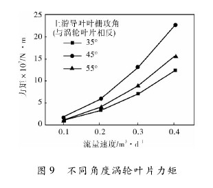 圖 9 不同角度渦輪葉片力矩