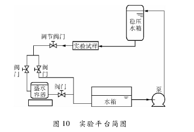 圖 10 實(shí)驗(yàn)平臺(tái)簡圖