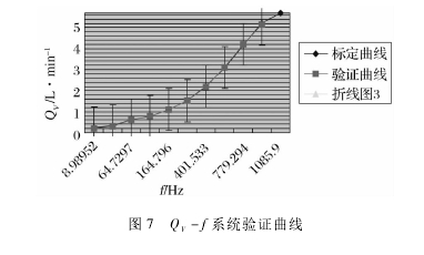 圖 7 QV－ f 系統(tǒng)驗證曲線