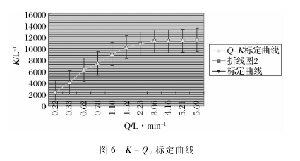 圖 6 K － QV標定曲線