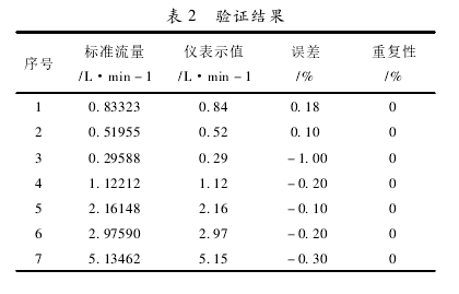 表 2 驗證結(jié)果