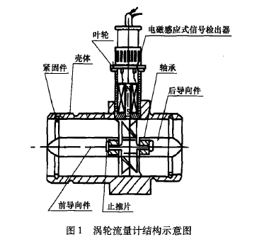 圖1渦輪流量計結(jié)構(gòu)示意圖