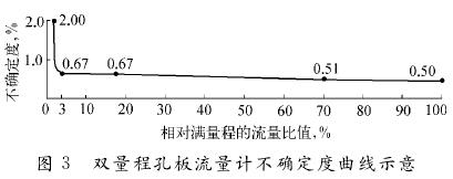 雙量程孔板流量計(jì)不確定堵曲線(xiàn)圖