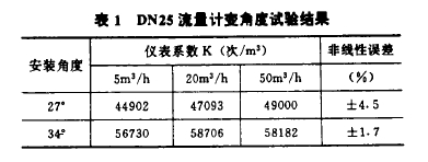 表1  DN25流量計(jì)變角度試牲結(jié).