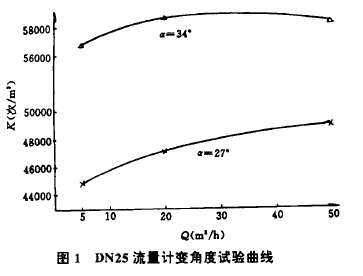 圖1  DN25流f計(jì)變角度試驗(yàn)曲線(xiàn)