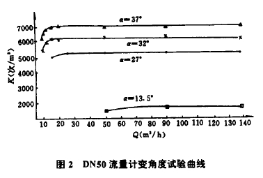 圖2  DN50流f計(jì)變角度試驗(yàn)曲線(xiàn)