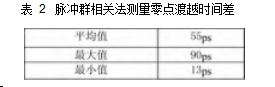 表 2	脈沖群相關法測量零點渡越時間差