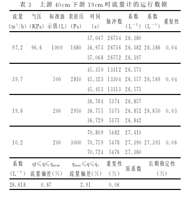 表３　上游４０ｃｍ 下游１９ｃｍ 時流量計的運行數據