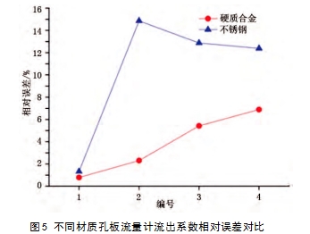 圖5 不同材質(zhì)孔板流量計流出系數(shù)相對誤差對比