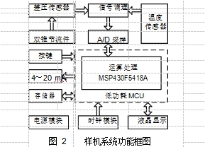 圖 2	樣機系統(tǒng)功能框圖