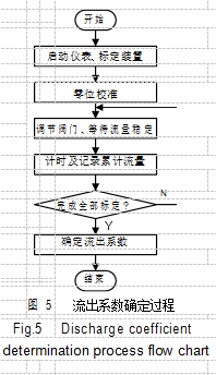 	圖 5	流出系數(shù)確定過程 		