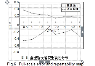 圖 6	全量程誤差及重復性分布