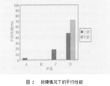 圖 2   故障情況下的平均性能