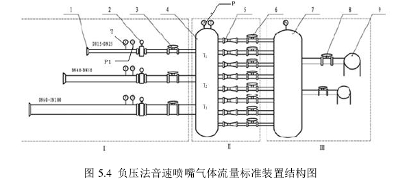 圖 5.4  負(fù)壓法音速噴嘴氣體流量標(biāo)準(zhǔn)裝置結(jié)構(gòu)圖 