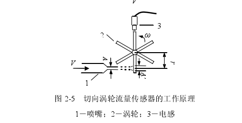 圖 2-5  切向渦輪流量傳感器的工作原理 1－噴嘴；2－渦輪；3－電感 