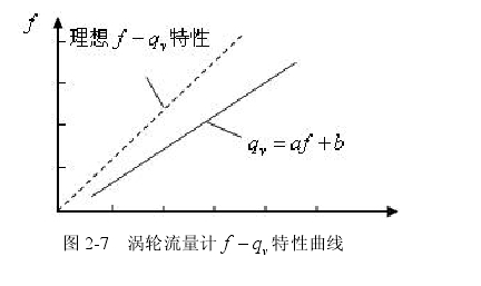 圖 2-7  渦輪流量計 v f q -  特性曲線 