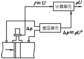 圖15 差壓式渦街質(zhì)量流量計(jì)