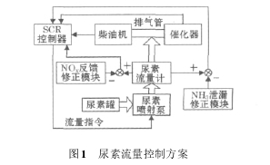 圖 1 尿素流量控制方案