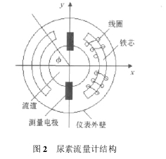 圖 2 尿素流量計(jì)結(jié)構(gòu)