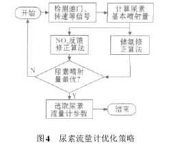 圖 4 尿素流量計(jì)優(yōu)化策略