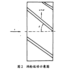 圖2渦輪運(yùn)動(dòng)示意圖