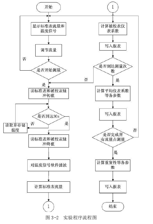 圖 3-2  實驗程序流程圖 