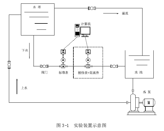 圖 3-1  實驗裝置示意圖 