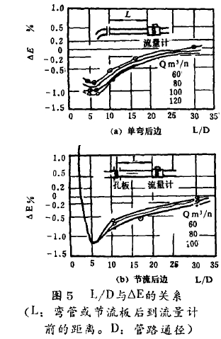 圖5  L/D與△E的關(guān)系(L:彎管或節(jié)流板后到流量計前的距離。D:管路通徑)