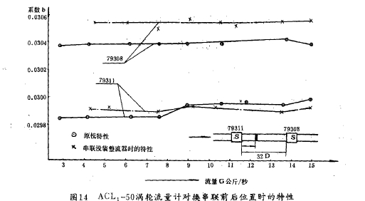 圖1A  ACL,-5Q渦輪流量計對換平聯(lián)前后位置時的特性