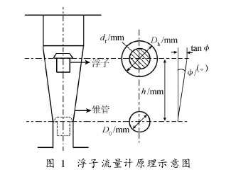 圖 1　浮子流量計原理示意圖