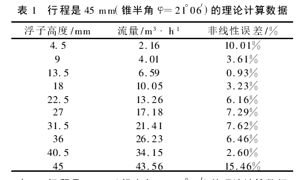 表 1　行程是 45 mm(錐半角 φ=21°06′)的理論計算數(shù)據(jù)