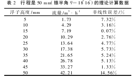 表 2　行程是 50 mm(錐半角 φ=18°16′)的理論計算數(shù)據(jù)